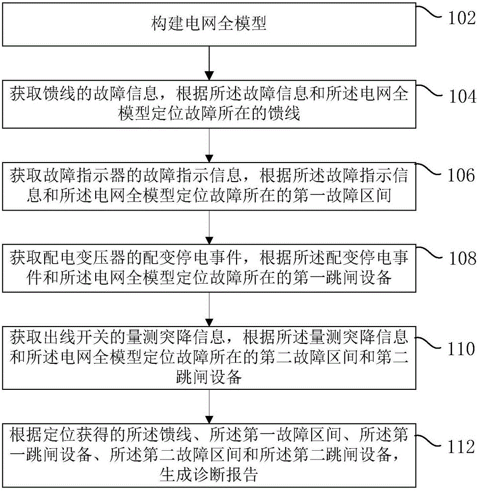 Power distribution network fault diagnosis method