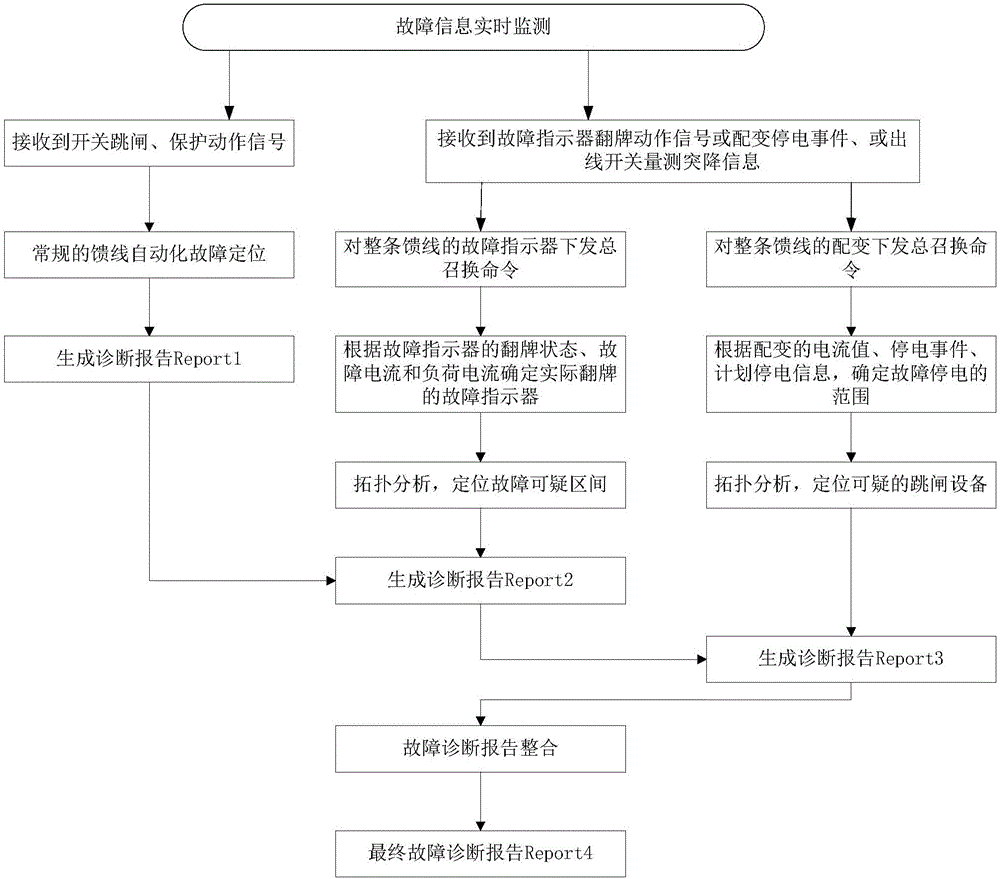 Power distribution network fault diagnosis method