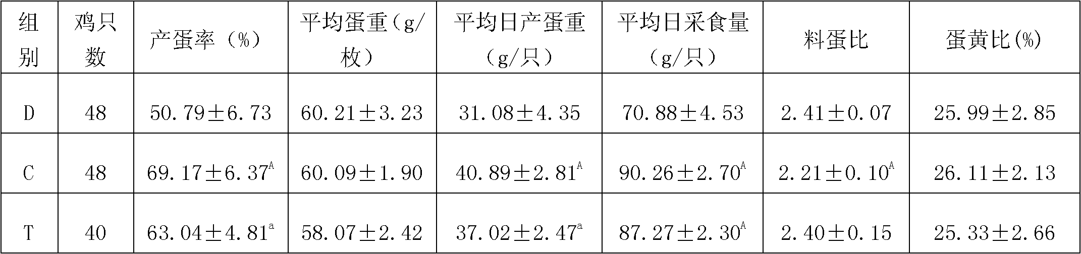 Application of fu brick tea serving as chicken feed additive