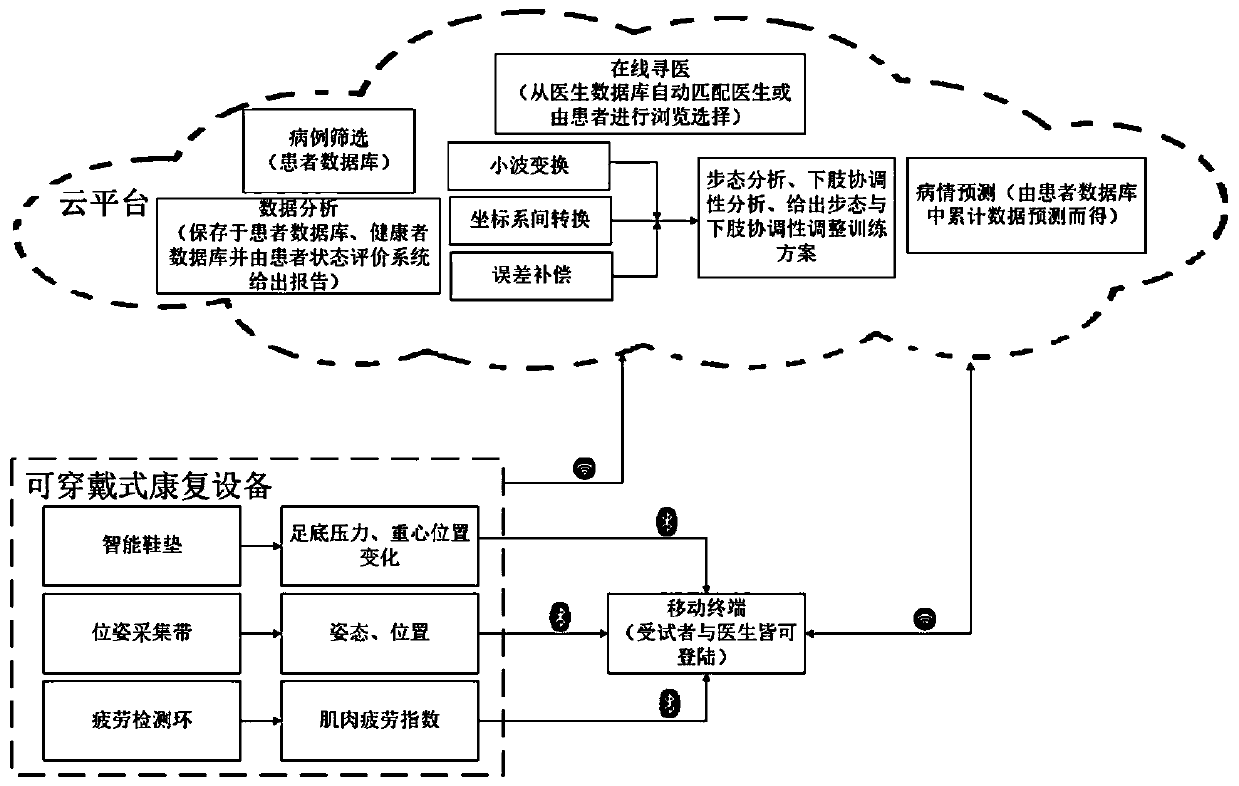 Coordinated rehabilitation training platform for human gait and lower limbs based on cloud platform