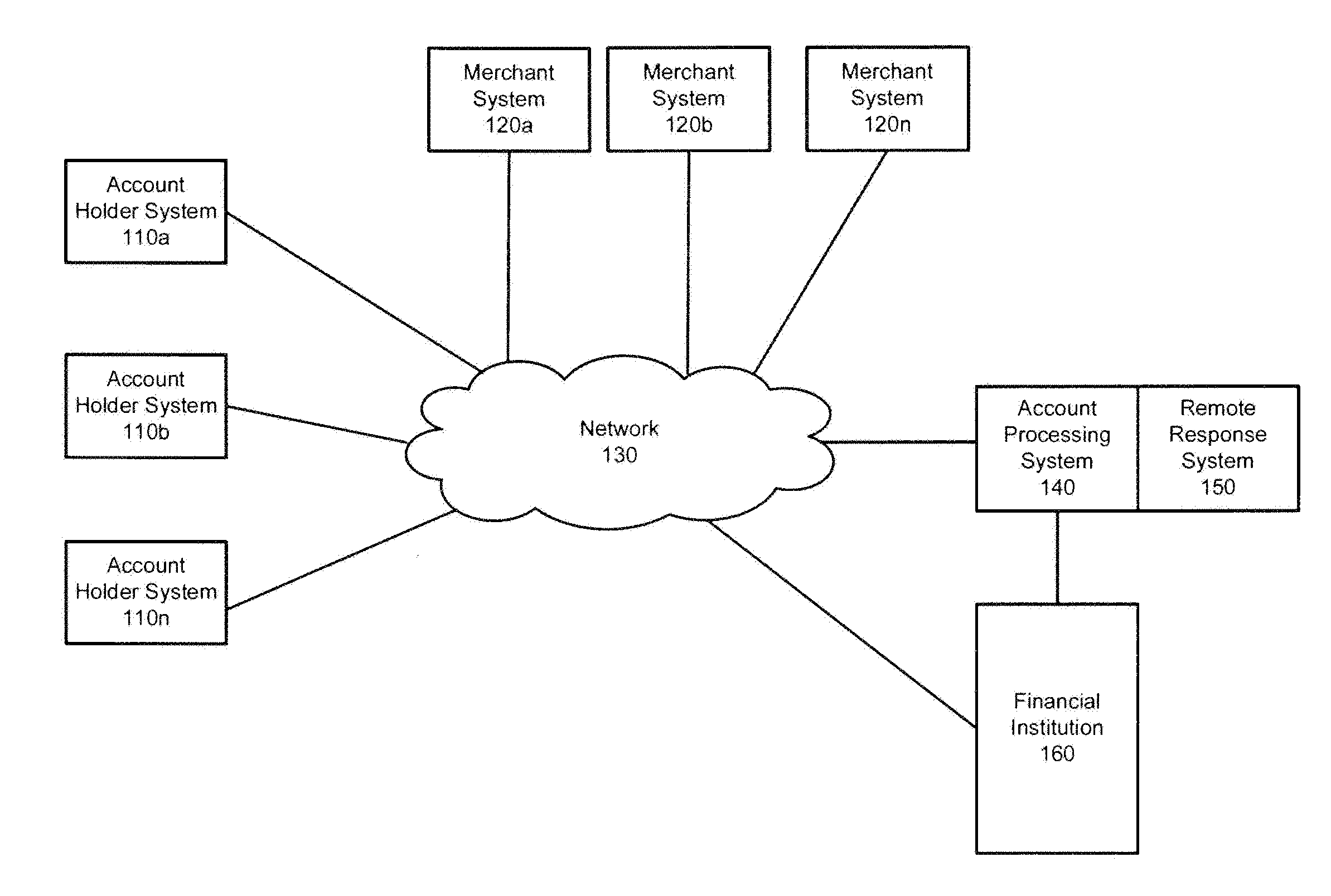 Remote account control system and method