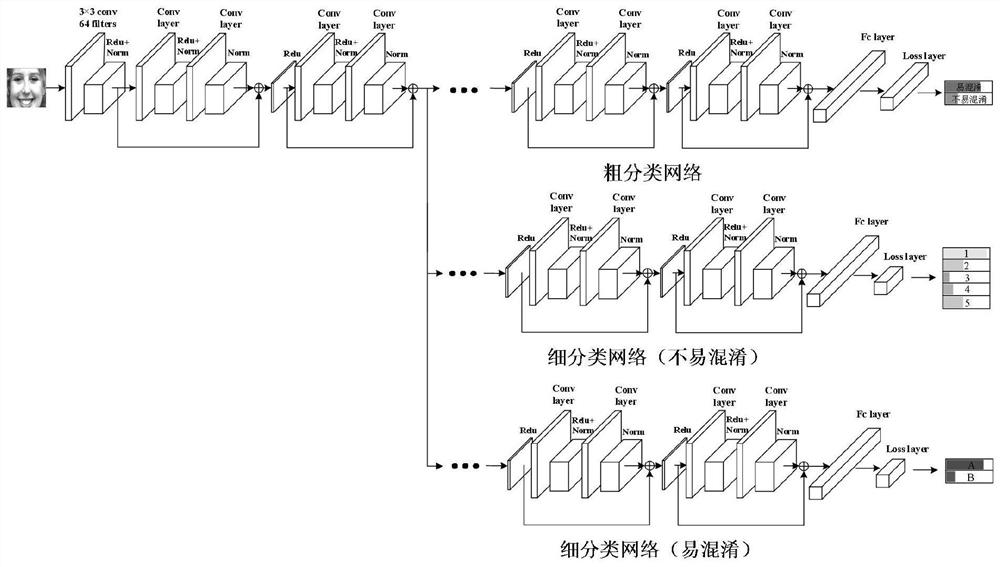 Expression recognition method based on progressive classification