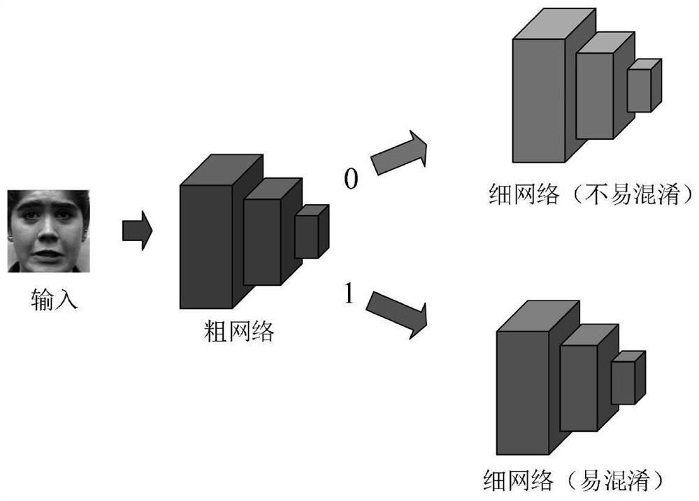 Expression recognition method based on progressive classification