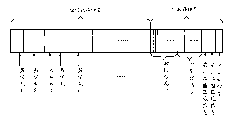 Data storage method and device