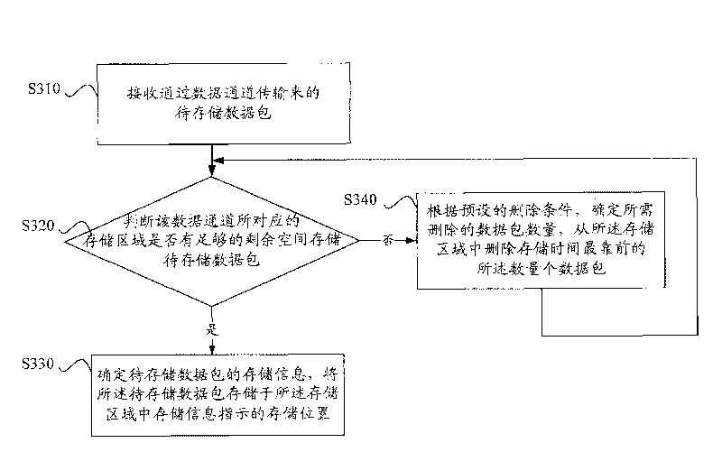 Data storage method and device