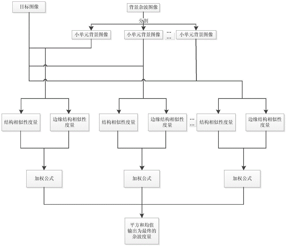 Background clutter measurement method based on edge structures