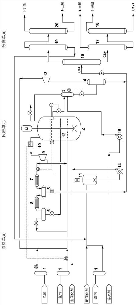 Production device and production process for producing linear alpha-olefin through ethylene selective oligomerization