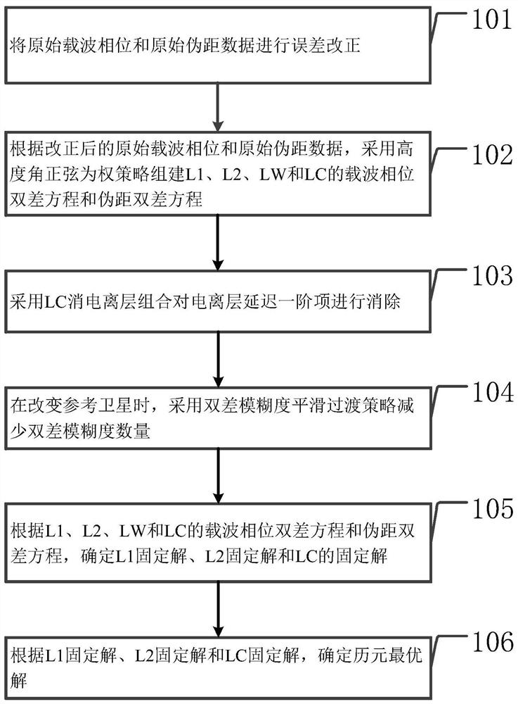 Dynamic post-processing method and device