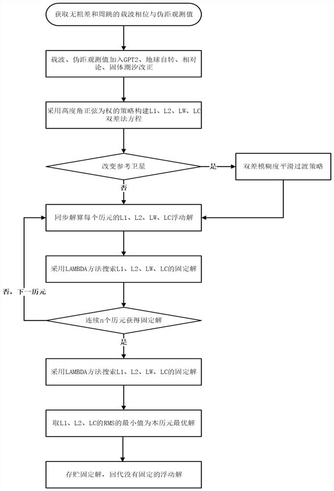 Dynamic post-processing method and device