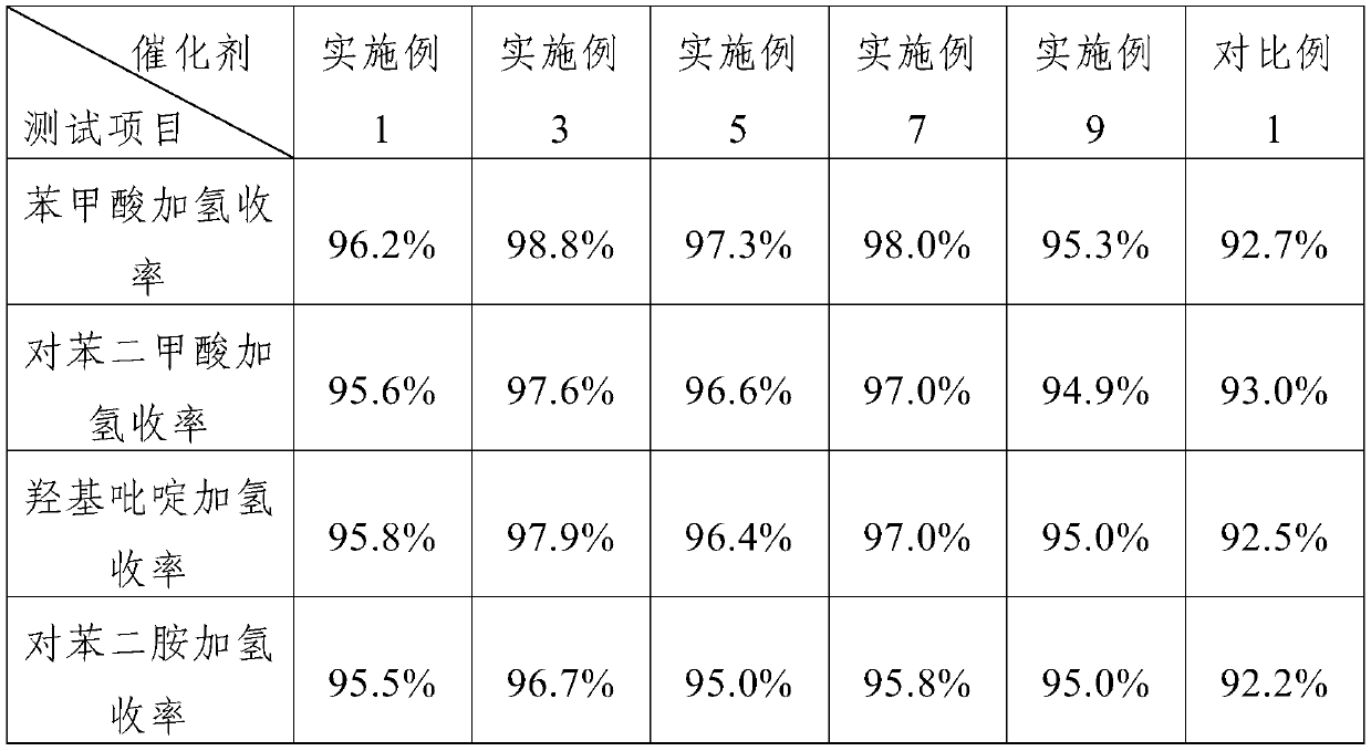 Preparation method and application of rhodium/activated carbon catalyst for hydrogenation of aromatic compounds