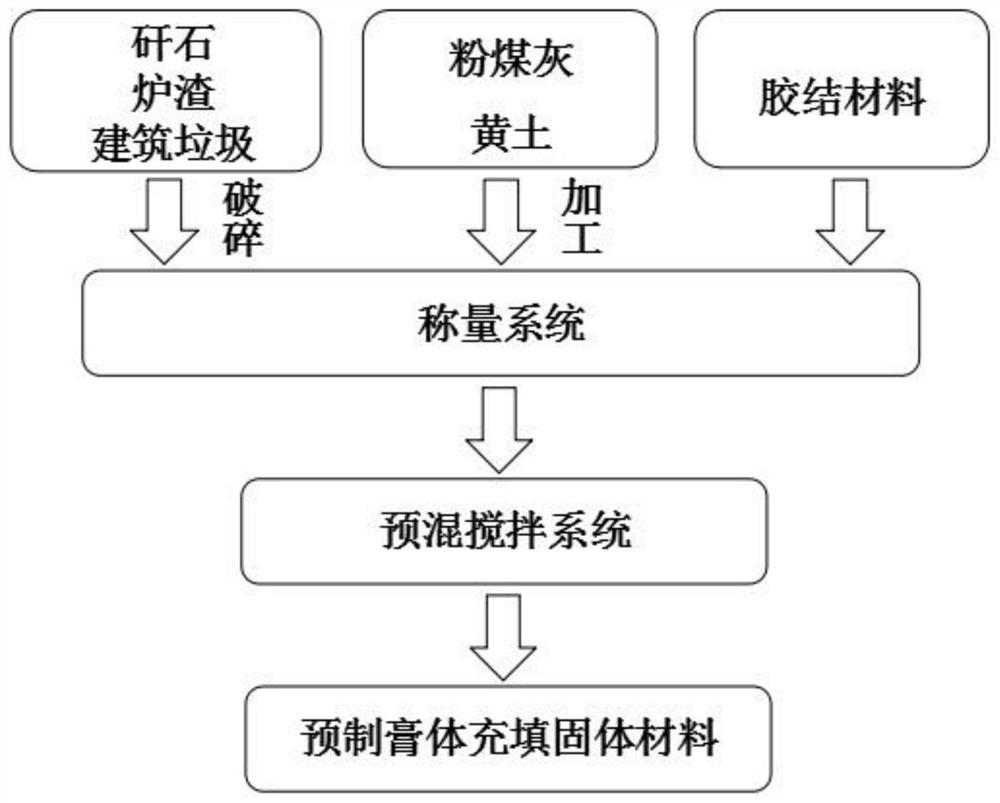 Industrial solid waste-based inorganic paste filling material, preparation method and rapid filling method