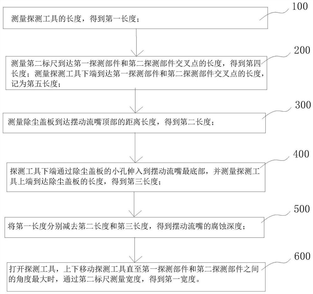 Blast furnace swing flow nozzle erosion state measuring method and device