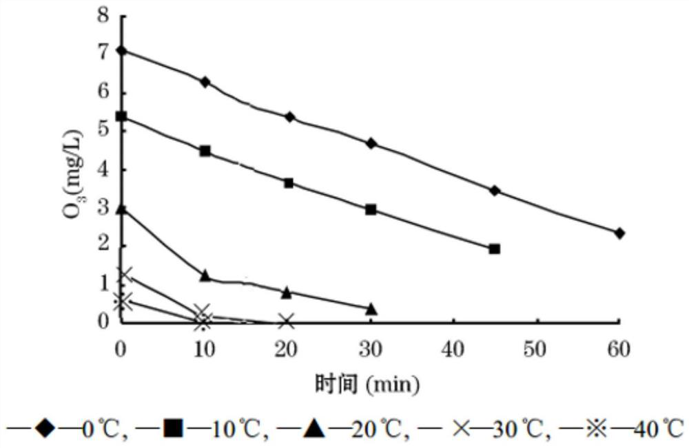 Ozone foam capable of being kept for long time and preparation method thereof