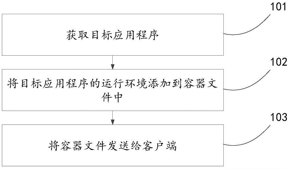 Method, device and system for deploying application program operation environment