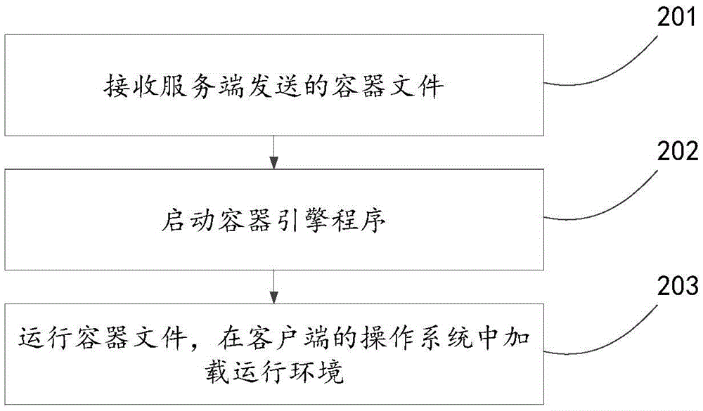 Method, device and system for deploying application program operation environment