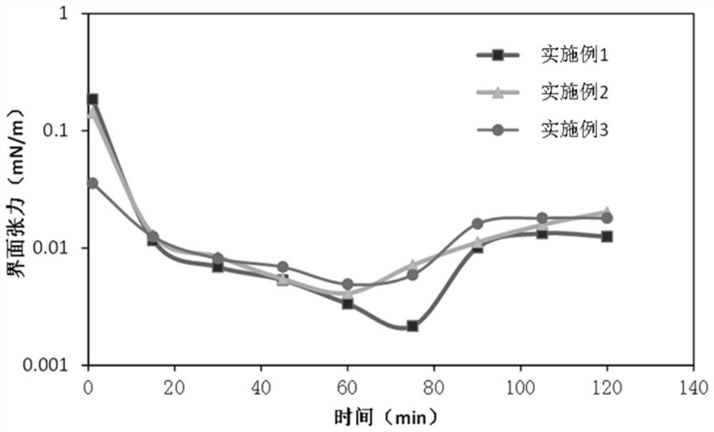 Acid residue treatment method and binary oil displacement surfactant