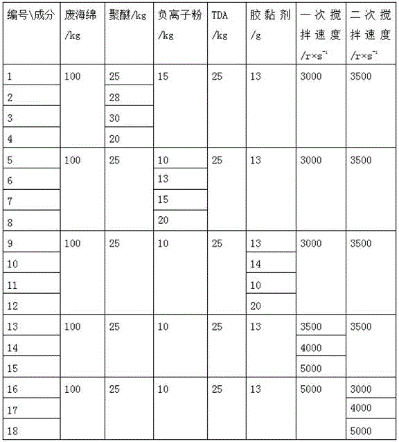 Reprocessing process for waste sponge with negative ions