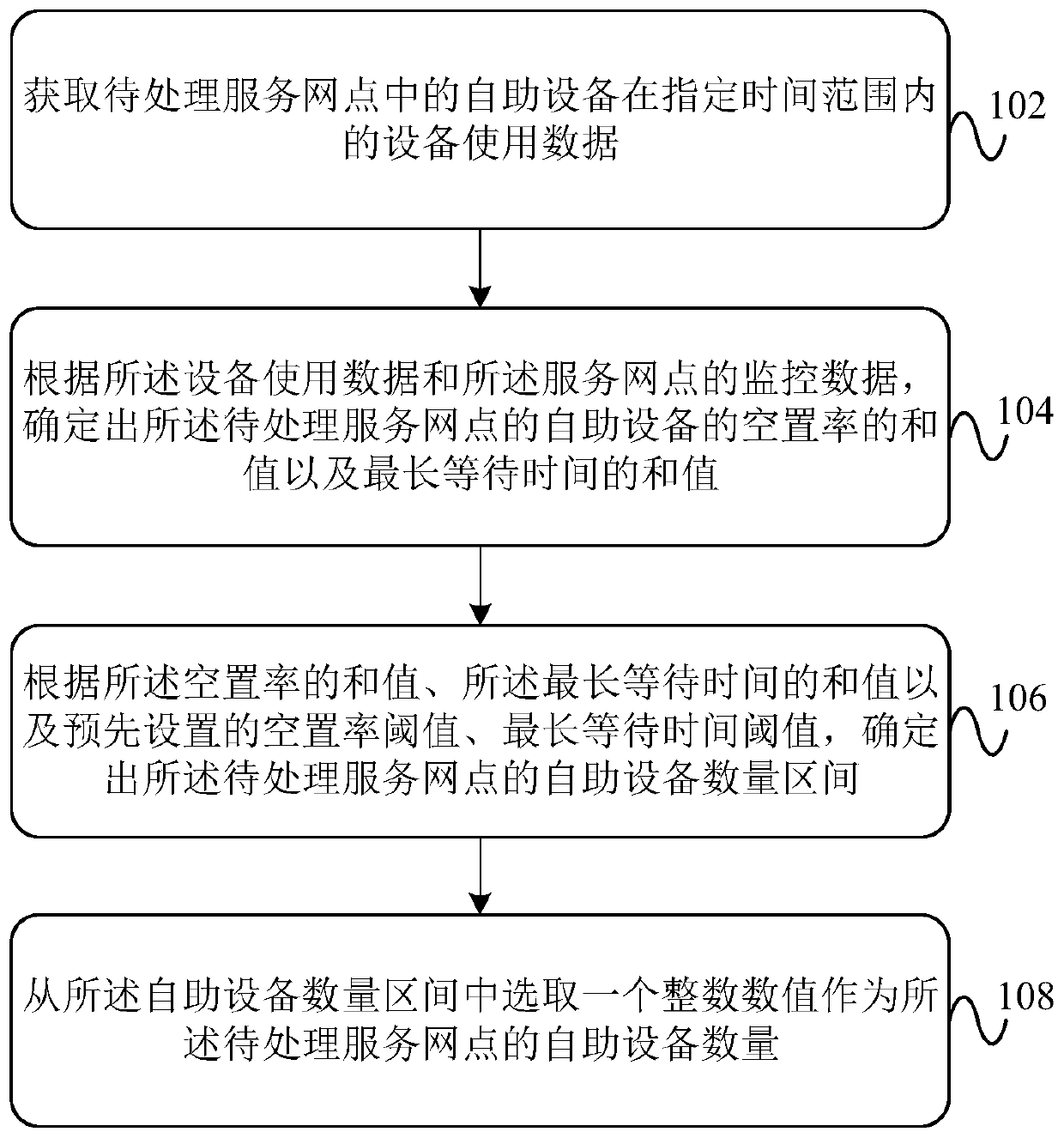 Configuration method, device and apparatus for number of self-service apparatuses in service website