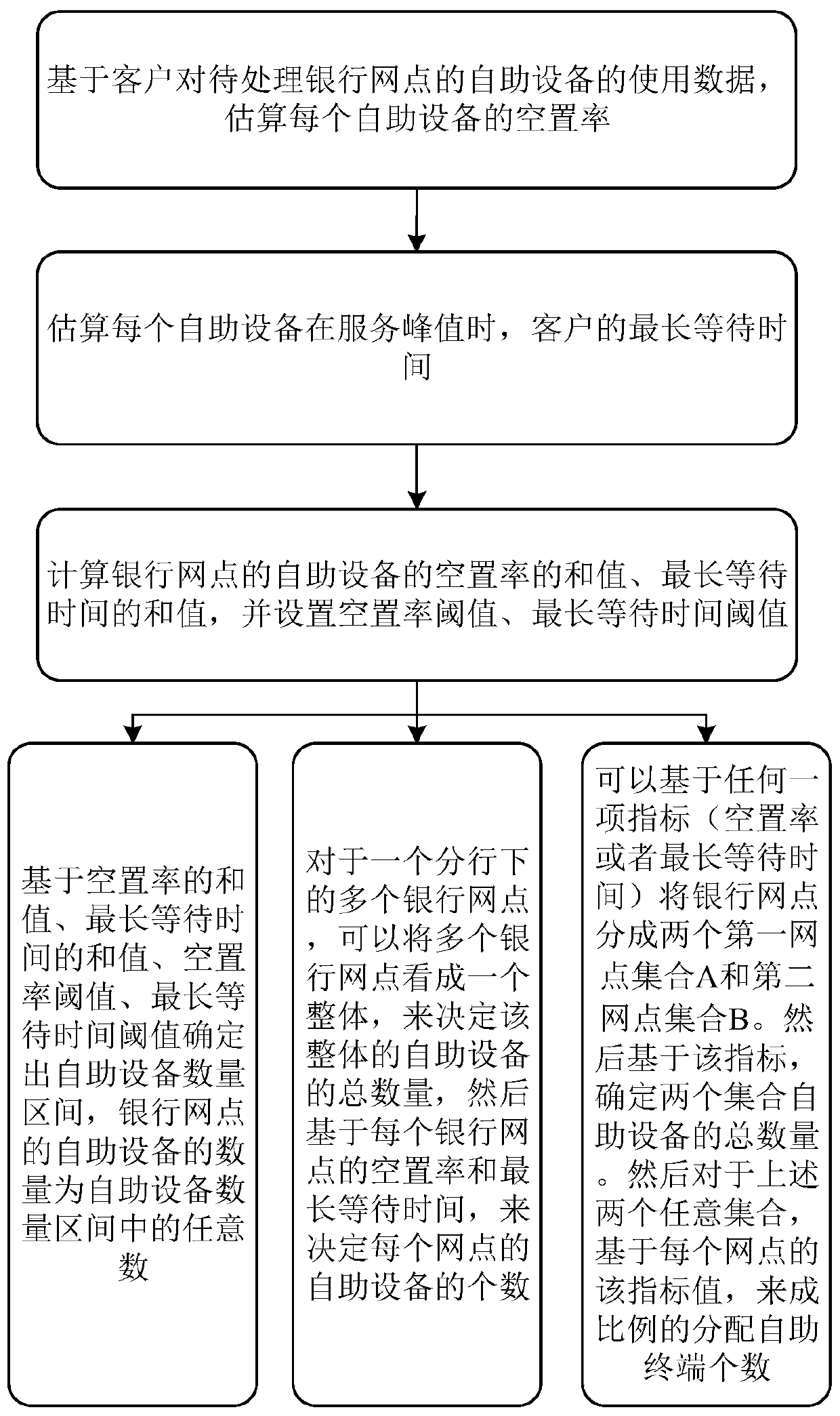 Configuration method, device and apparatus for number of self-service apparatuses in service website