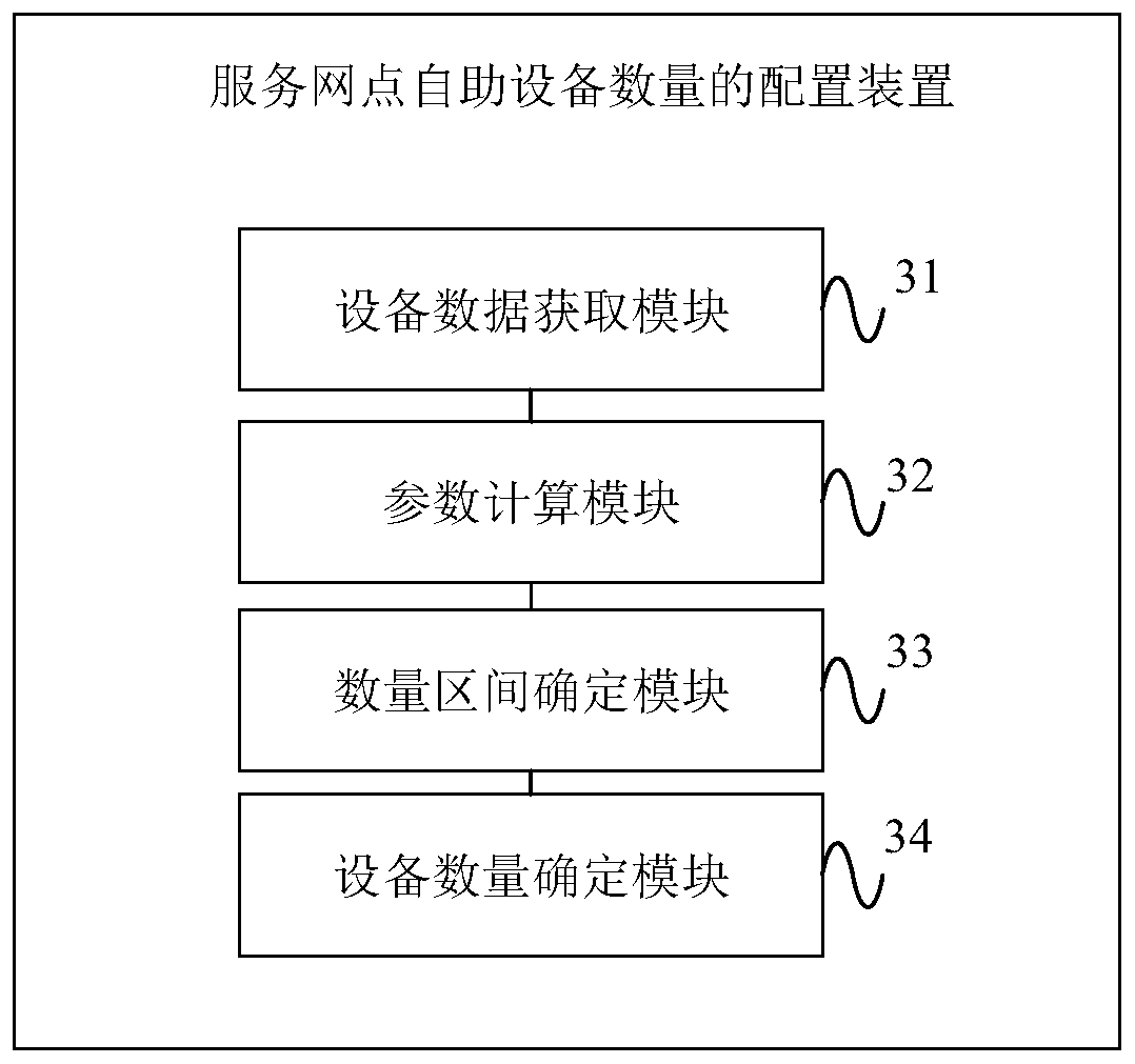 Configuration method, device and apparatus for number of self-service apparatuses in service website