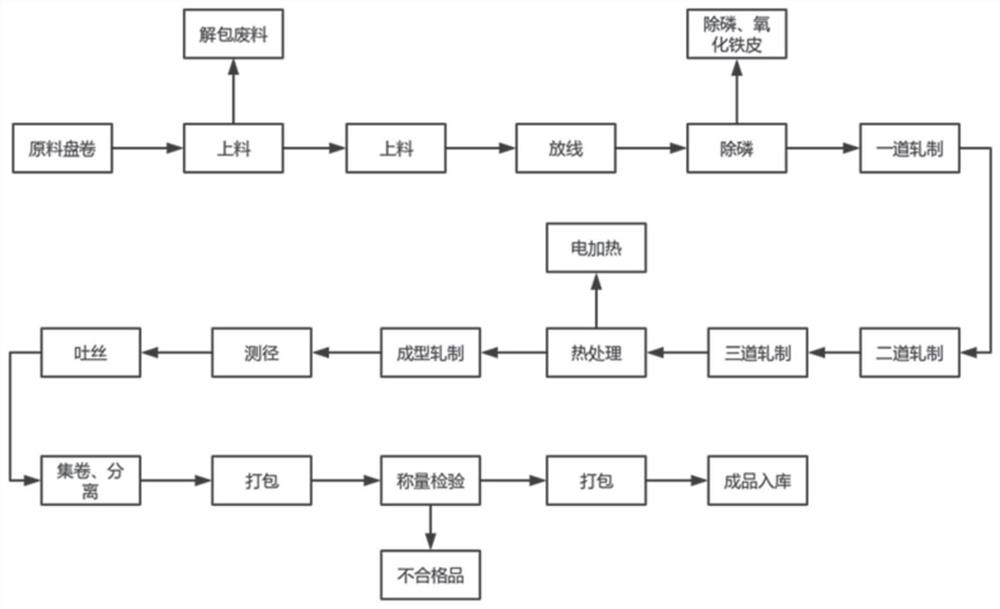 Preparation method of high-ductility cold-rolled ribbed steel bar