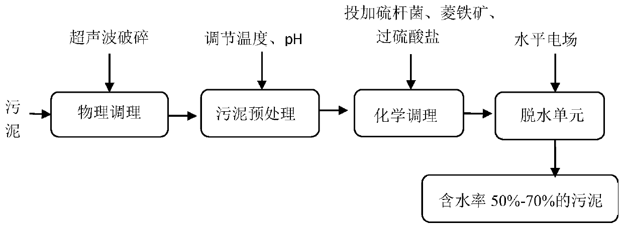 High-efficiency sludge conditioning and dehydrating method