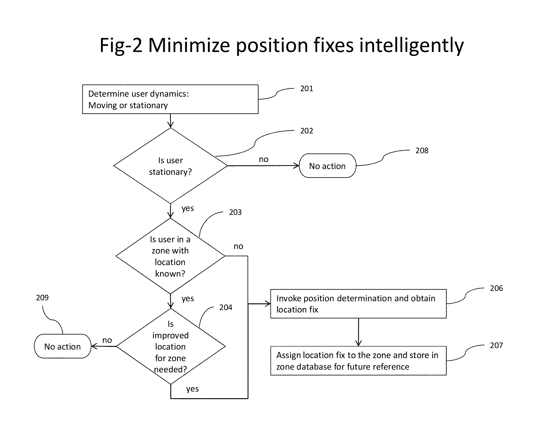 Method and apparatus for power efficient user location profile determination in mobile devices