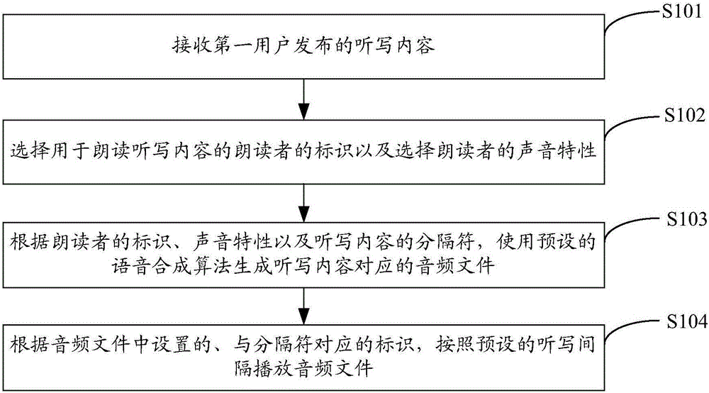 Method and device for assisting user for dictation