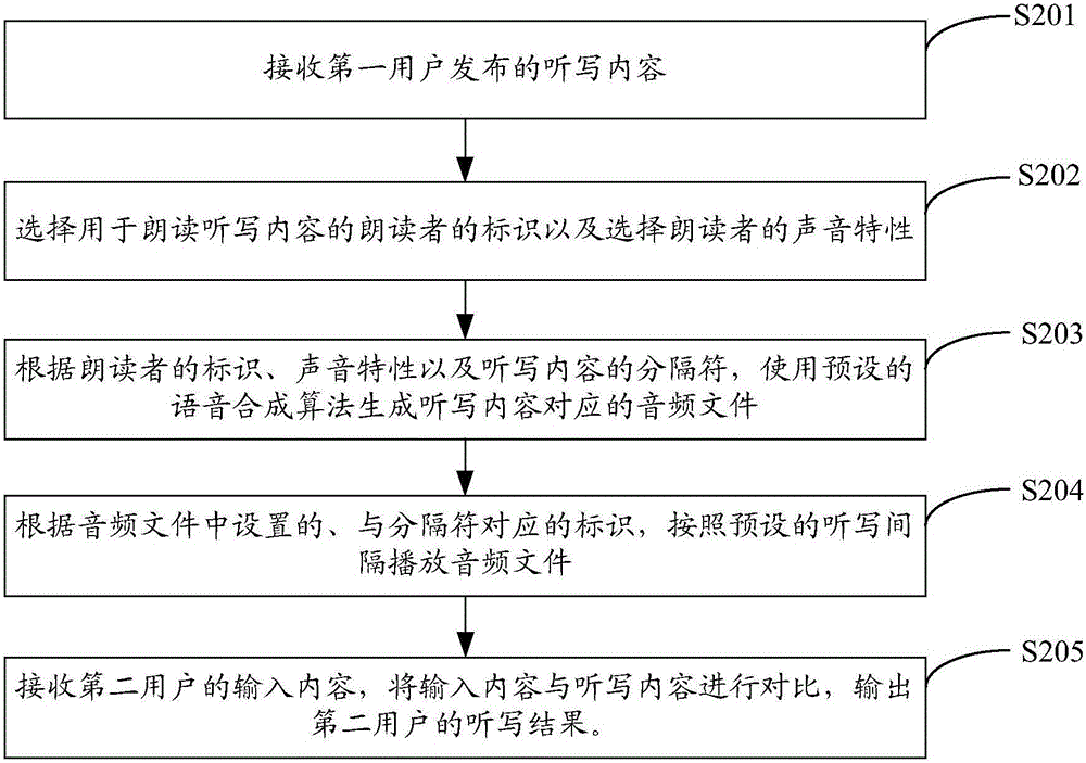 Method and device for assisting user for dictation