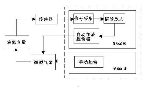 Full-automatic liquid nitrogen filling device and control method thereof