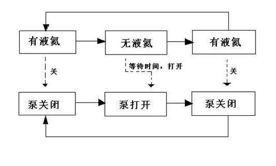 Full-automatic liquid nitrogen filling device and control method thereof