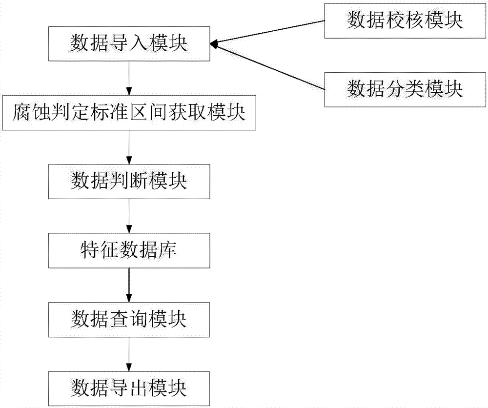 Insulator metal fitting corrosion detecting method and detecting experiment data system