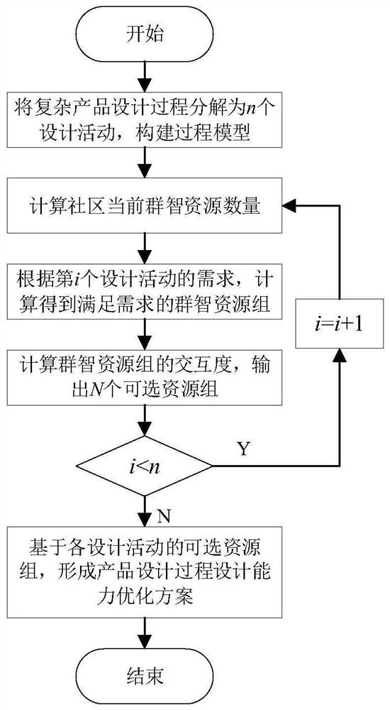 Design capability optimization method for complex product crowd-sourcing collaborative design process