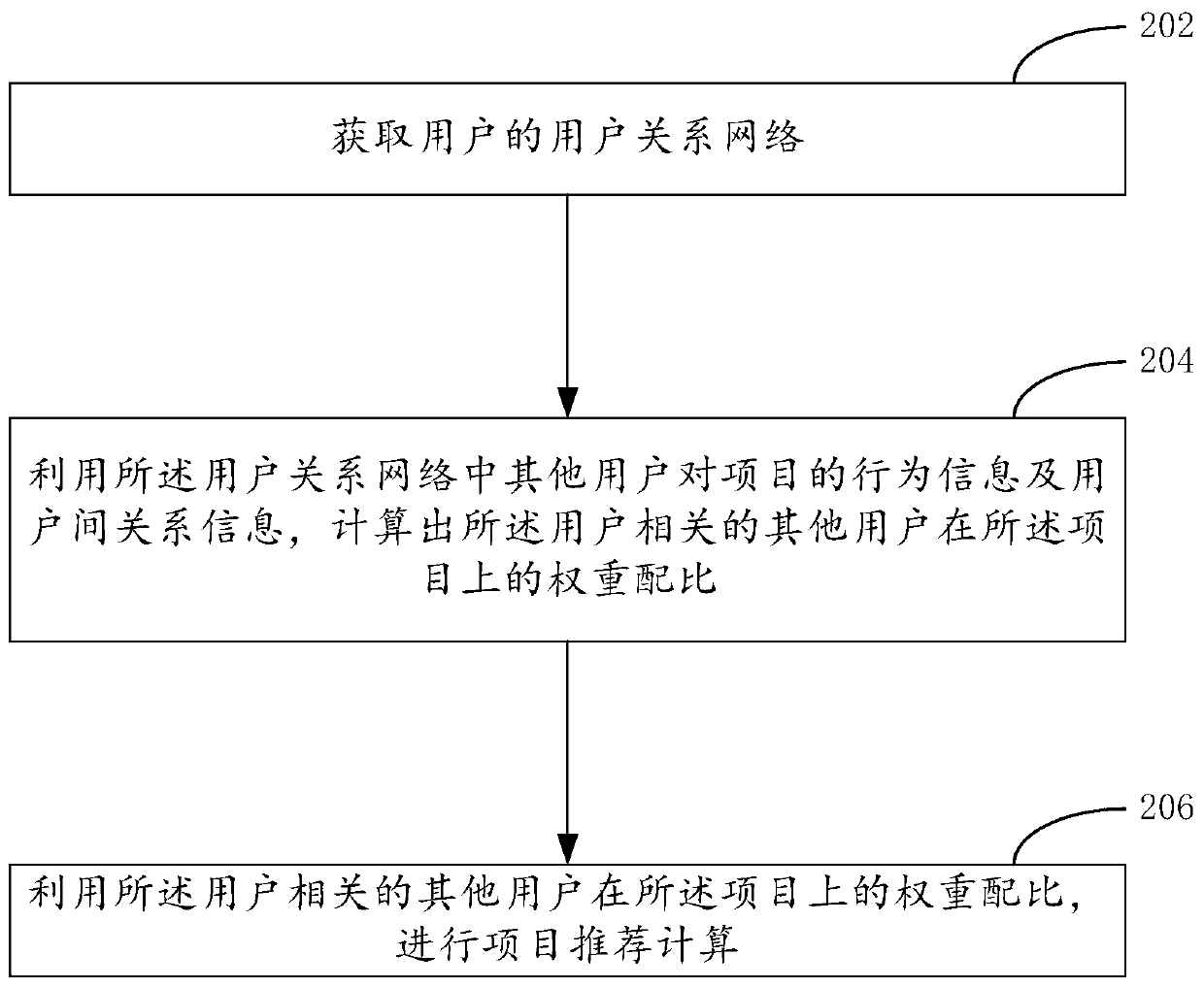 Method and device used in project recommendation, computing equipment and storage medium