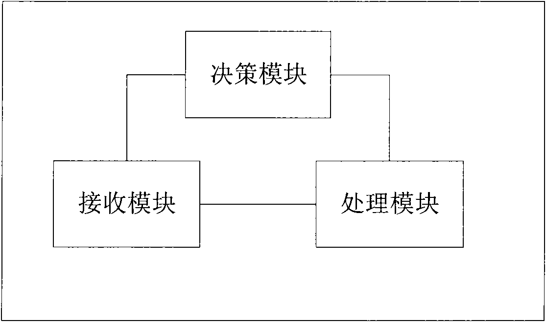 Bypass processing method, device and system, and router