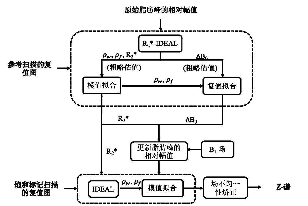 Chemical exchange saturation transfer imaging method for eliminating fat artifact