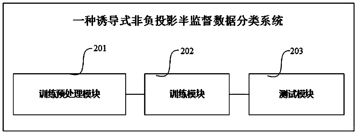 Inductive non-negative projection semi-supervised data classification method and system