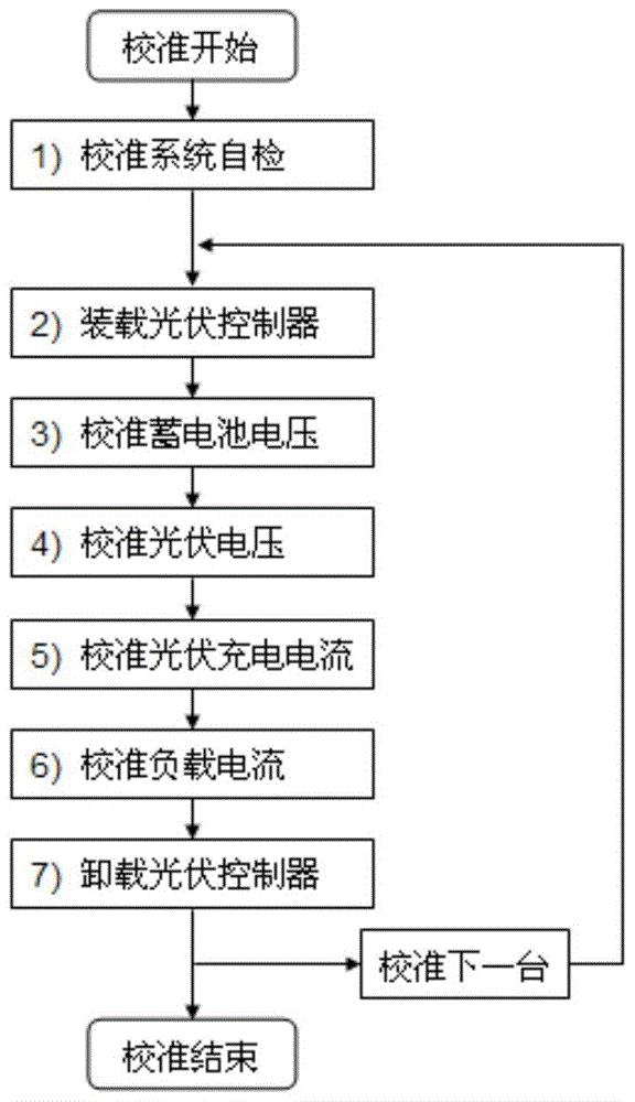 Photovoltaic controller calibration method and system