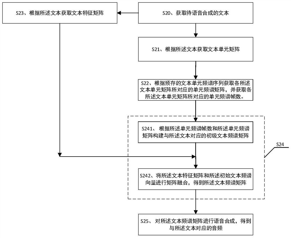 Speech synthesis method, system, device and storage medium