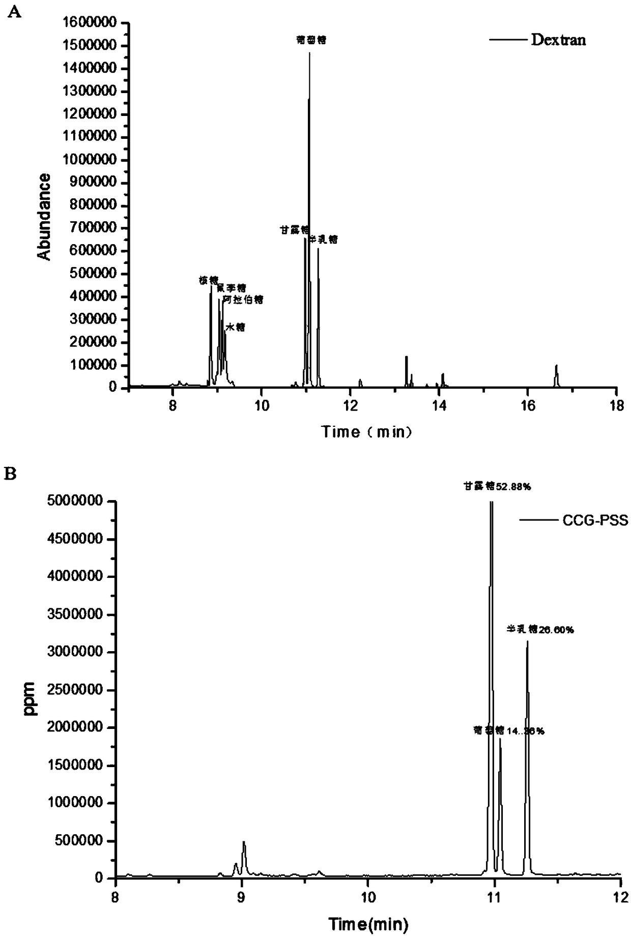 Cordyceps guangdongensis polysaccharides CCG-PSW and CCG-PSS, preparation method and application