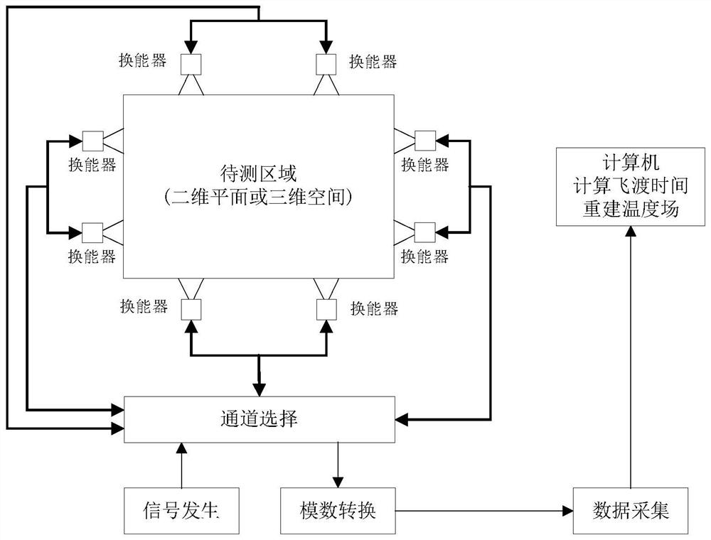 Improved FISTA temperature field reconstruction algorithm based on ultrasonic waves