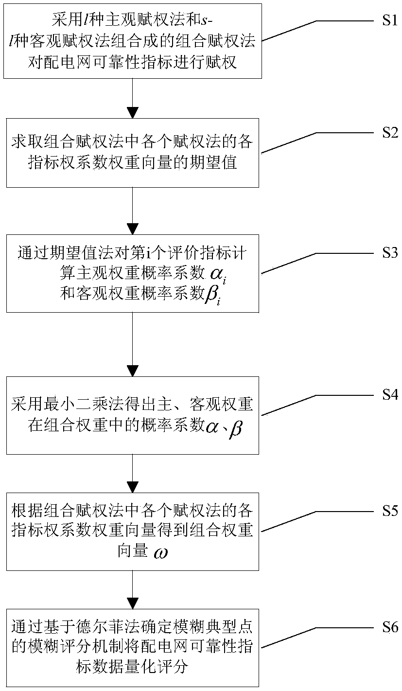 Power distribution network reliability evaluation method based on combinational weighting and fuzzy scoring