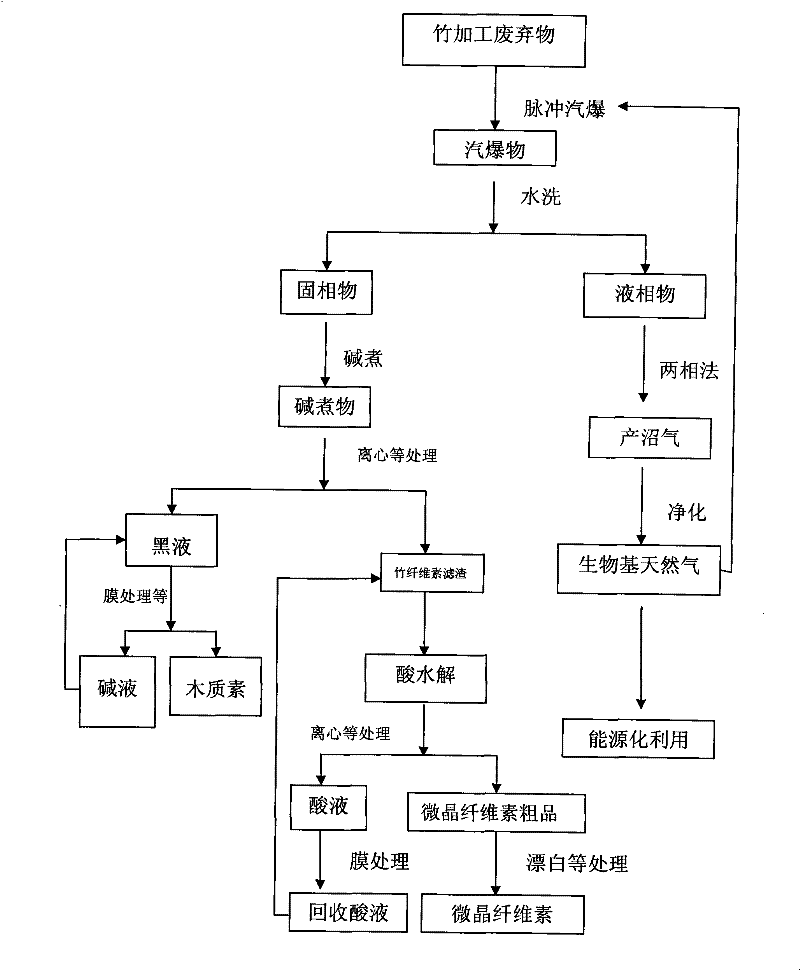 Production process for producing biobase natural gas with coproduction of lignose and microcrystalline cellulose from bamboo processing wastes