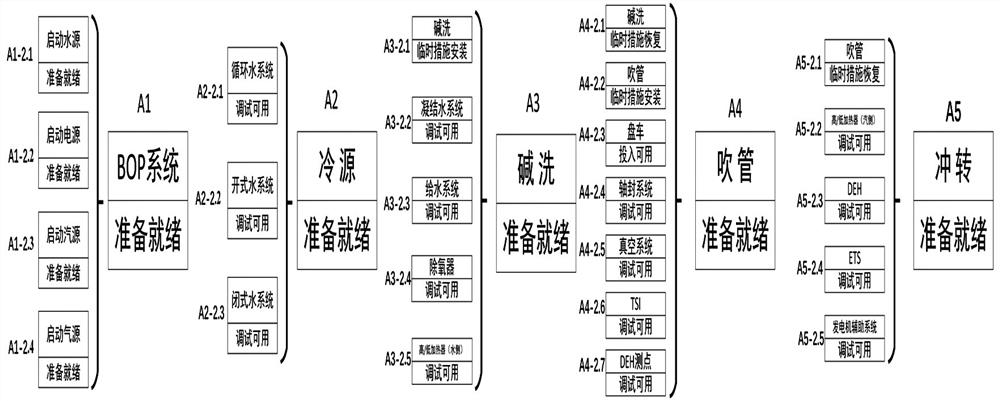 Power plant steam turbine professional subsystem debugging plan debugging method