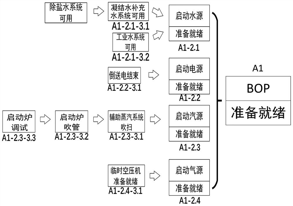 Power plant steam turbine professional subsystem debugging plan debugging method