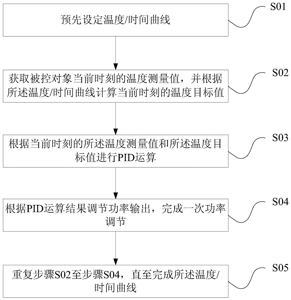 PID temperature control method and temperature control module