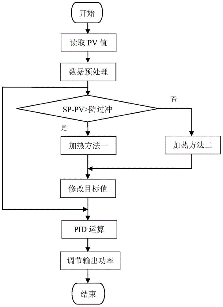 PID temperature control method and temperature control module