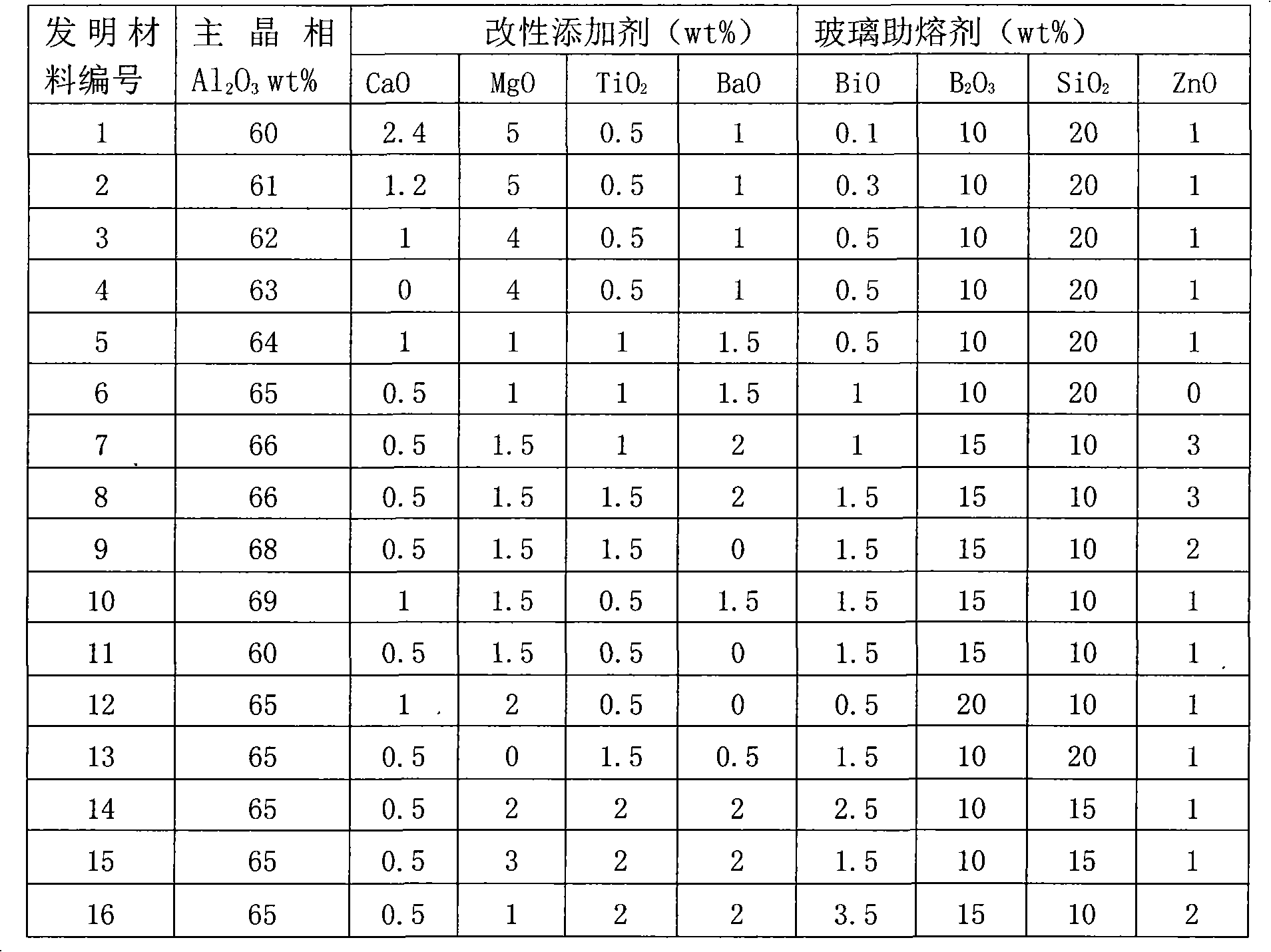 Method for preparing low-temperature sintering ceramic dielectric material and obtained MLCC capacitor