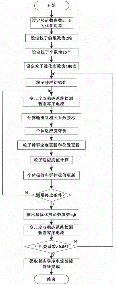 Weak transient zero sequence current fault feature extraction method based on PSO (Particle Swarm Optimization)