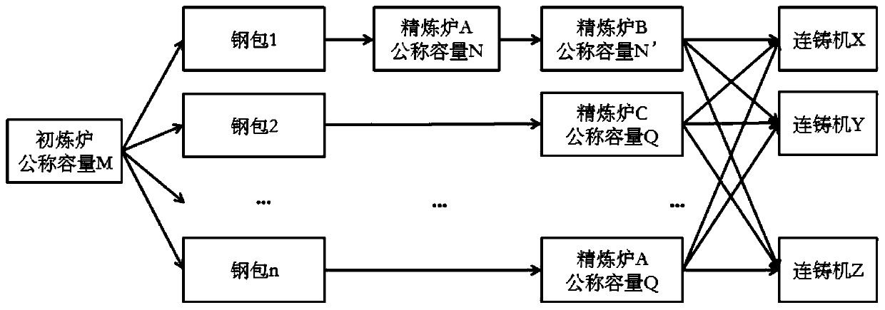 Method for achieving steelmaking flexible manufacturing